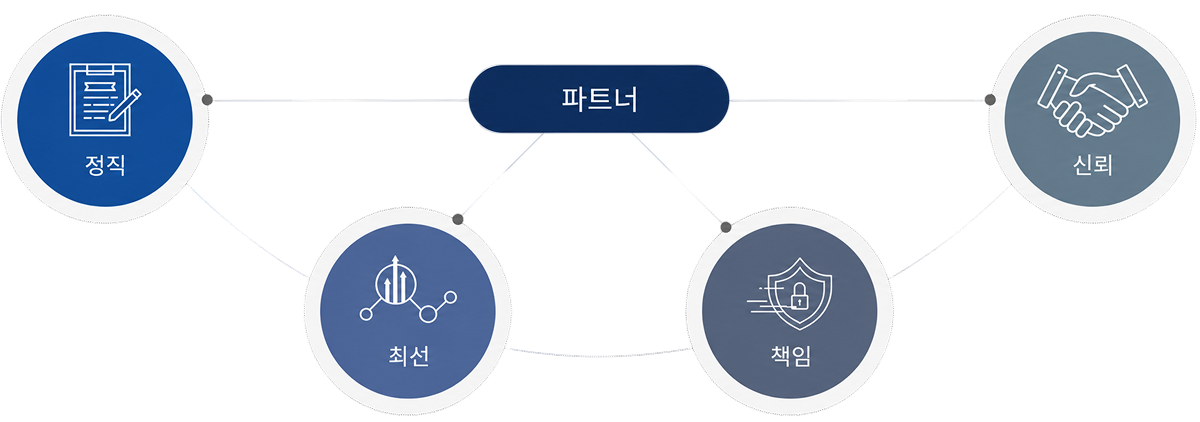 회사이념 도식 : 파트너를 중심으로 정직 · 최선 · 책임 · 신뢰