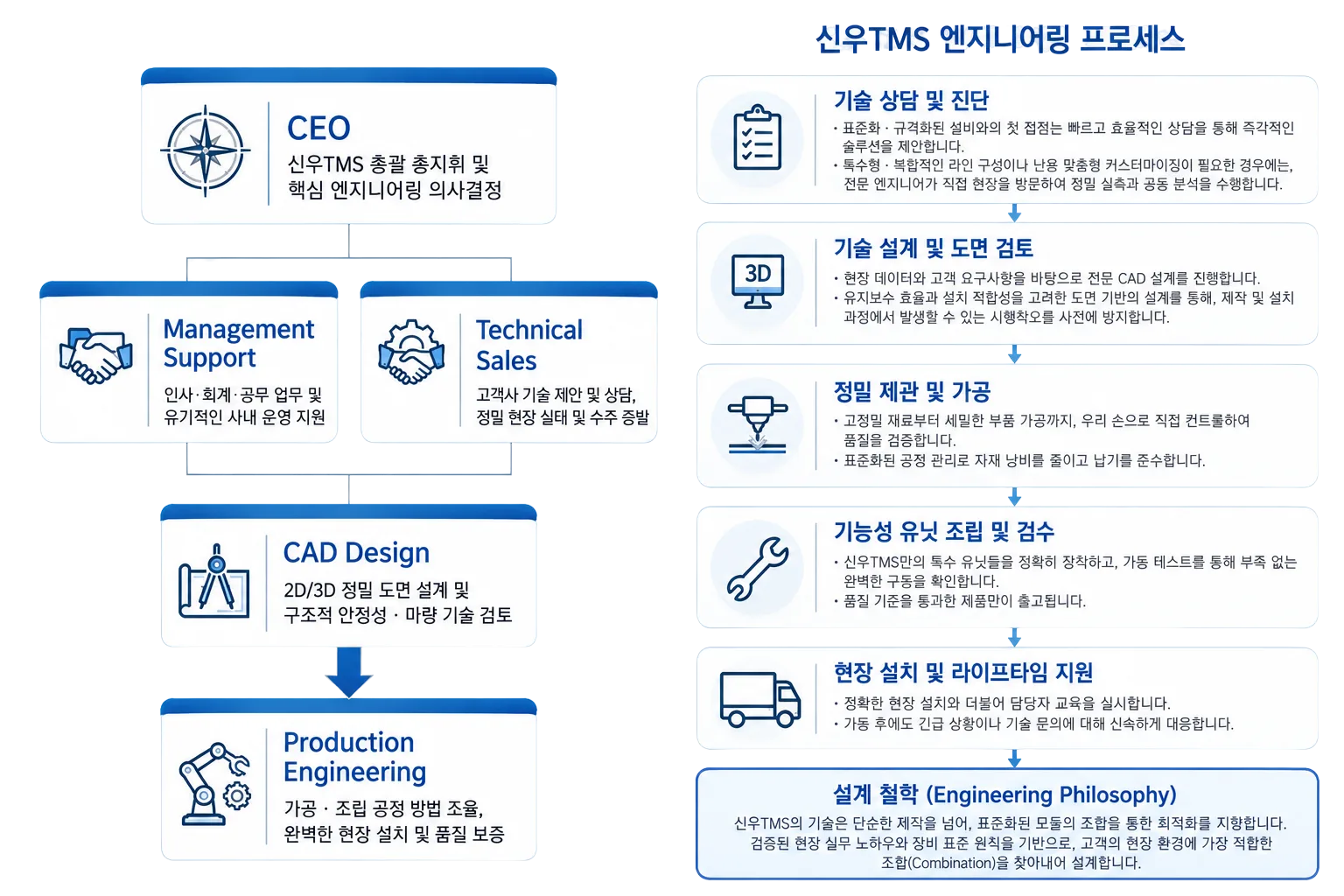 (주)신우TMS 조직도
